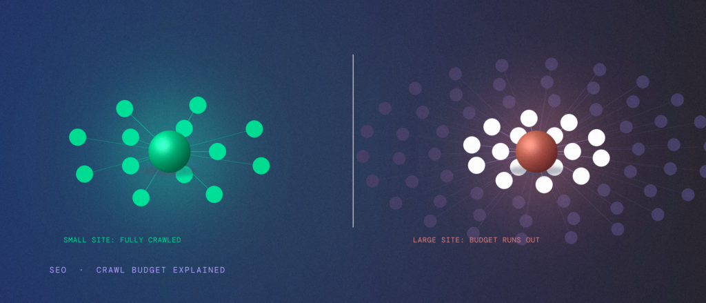 A small site's node map fully covered versus a large site's map where crawl budget runs out before every node is reached