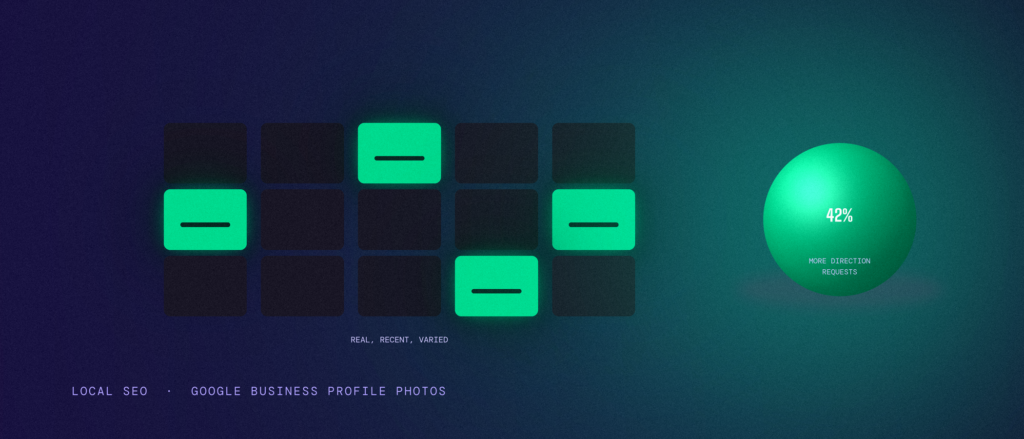 A grid of Google Business Profile photo tiles, most dim, a few glowing green to represent recent curated photos, next to a 42 percent more direction requests stat