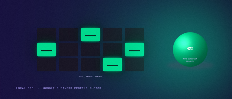 A grid of Google Business Profile photo tiles, most dim, a few glowing green to represent recent curated photos, next to a 42 percent more direction requests stat
