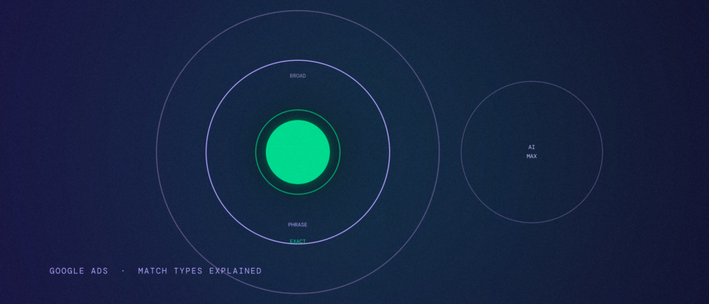 Concentric rings labeled exact, phrase and broad from tightest to loosest, next to a separate AI Max circle