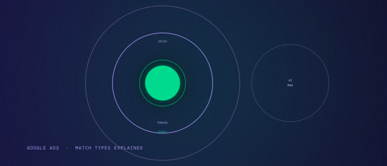 Concentric rings labeled exact, phrase and broad from tightest to loosest, next to a separate AI Max circle