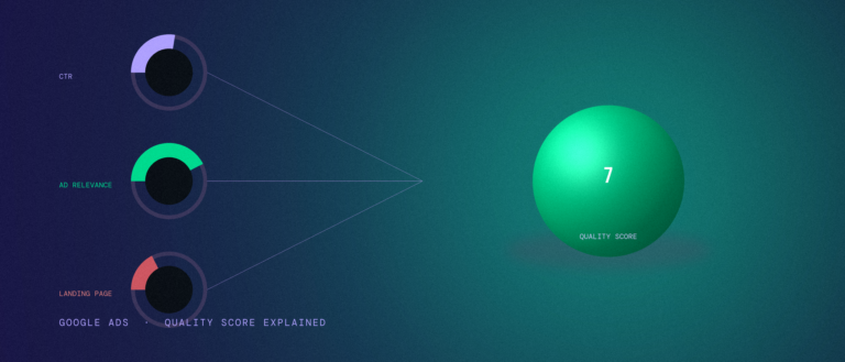 Three gauges for click-through rate, ad relevance, and landing page experience combining into one Quality Score