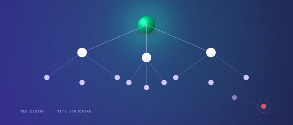A shallow hub-and-spoke site tree next to one page buried and disconnected far off to the side