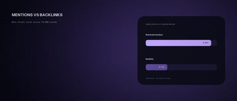 Bar chart comparing Ahrefs correlation of brand web mentions (0.664) and backlinks (0.218) with AI Overview mentions