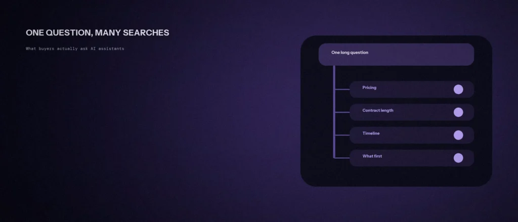 One long buyer question branching into four separate searches: pricing, contract length, timeline and what to do first