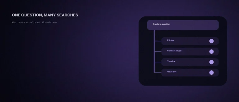 One long buyer question branching into four separate searches: pricing, contract length, timeline and what to do first