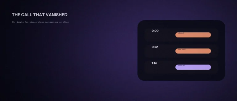 Three call log rows showing 0:00 missed, 0:22 too short, and 1:14 counted as a conversion