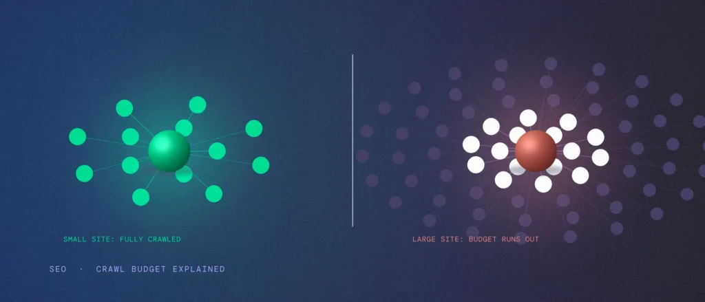 A small site's node map fully covered versus a large site's map where crawl budget runs out before every node is reached