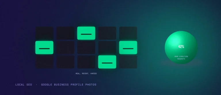 A grid of Google Business Profile photo tiles, most dim, a few glowing green to represent recent curated photos, next to a 42 percent more direction requests stat