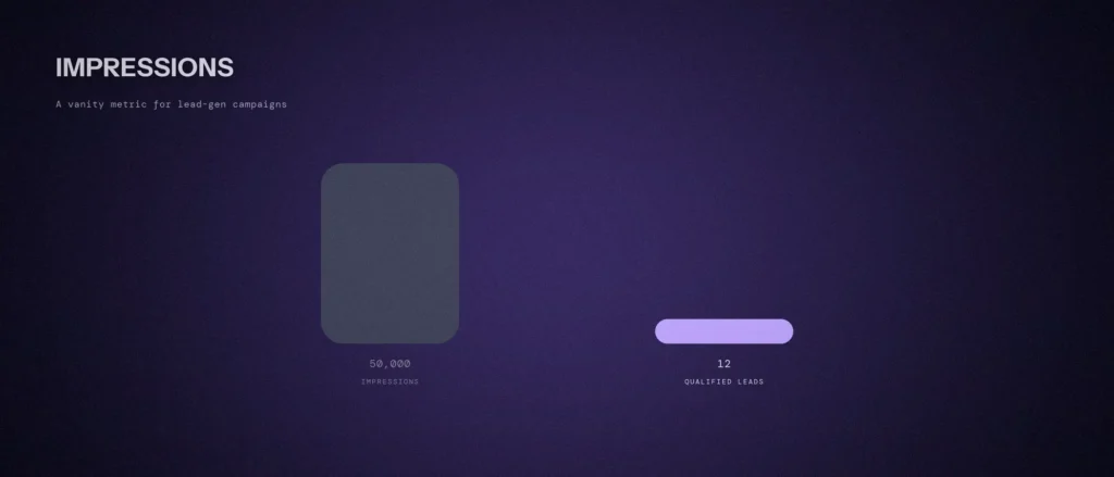 A large dim gray bar labeled 50,000 impressions next to a much smaller bright violet bar labeled 12 qualified leads, illustrating impressions as a vanity metric for lead generation campaigns