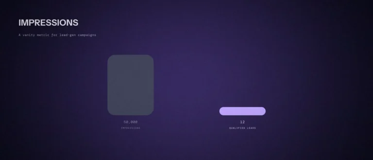 A large dim gray bar labeled 50,000 impressions next to a much smaller bright violet bar labeled 12 qualified leads, illustrating impressions as a vanity metric for lead generation campaigns