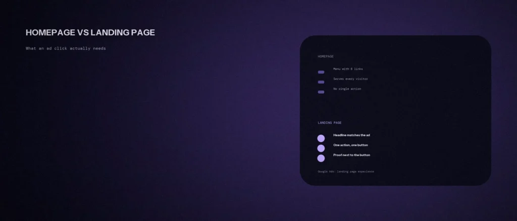 What a Landing Page Needs That a Homepage Usually Doesn't