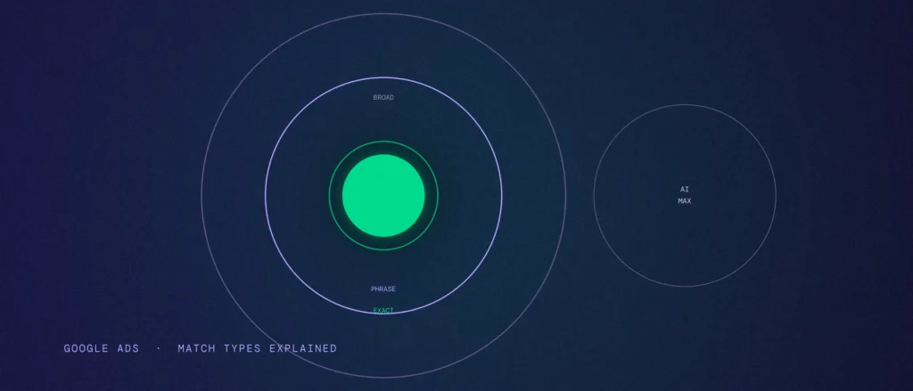 Concentric rings labeled exact, phrase and broad from tightest to loosest, next to a separate AI Max circle