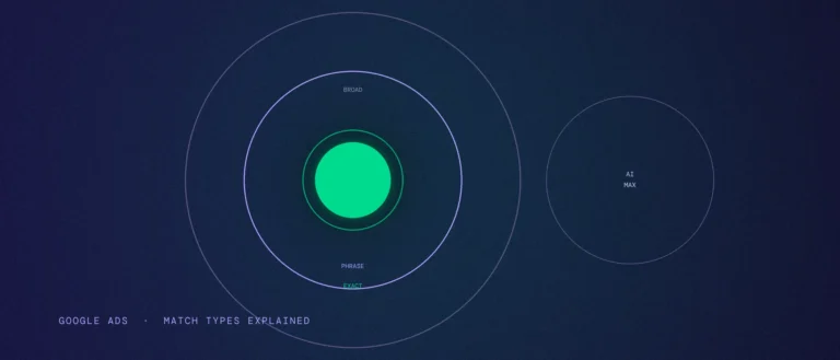 Concentric rings labeled exact, phrase and broad from tightest to loosest, next to a separate AI Max circle