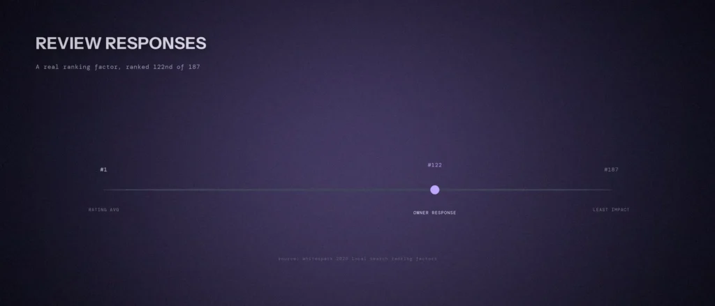 A horizontal scale from position 1 to 187 with a violet marker at position 122 labeled Owner Response, showing it is a minor but real local pack ranking factor, source Whitespark 2026 Local Search Ranking Factors