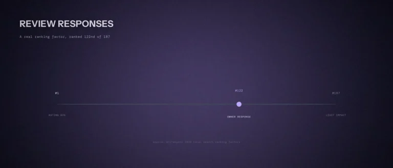 A horizontal scale from position 1 to 187 with a violet marker at position 122 labeled Owner Response, showing it is a minor but real local pack ranking factor, source Whitespark 2026 Local Search Ranking Factors