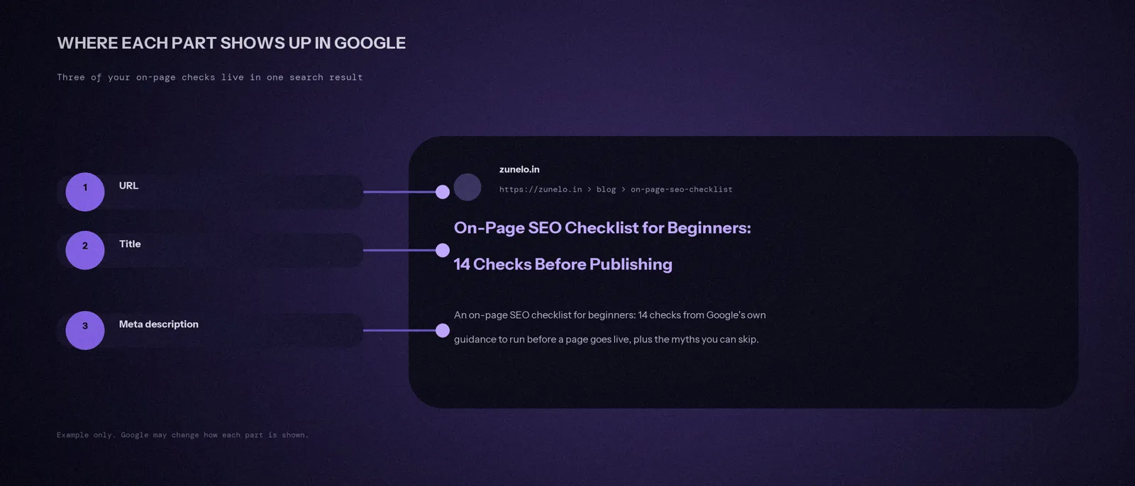 Diagram of a Google search result showing where the URL, title and meta description appear