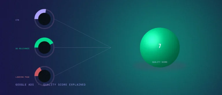Three gauges for click-through rate, ad relevance, and landing page experience combining into one Quality Score