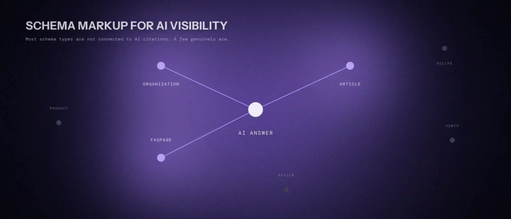 A glowing central AI Answer node connected by bright lines to Organization, FAQPage and Article schema, while dimmed, unconnected nodes labeled Product, HowTo, Review and Recipe fade into the background