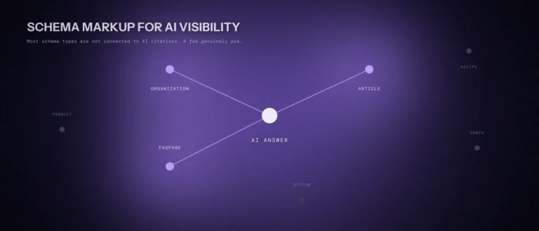 A glowing central AI Answer node connected by bright lines to Organization, FAQPage and Article schema, while dimmed, unconnected nodes labeled Product, HowTo, Review and Recipe fade into the background