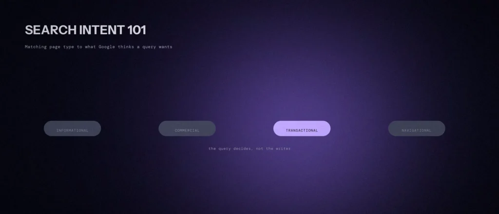 Four rounded pill labels reading Informational, Commercial, Transactional and Navigational, with Transactional glowing bright violet and the others dimmed, over the text the query decides, not the writer