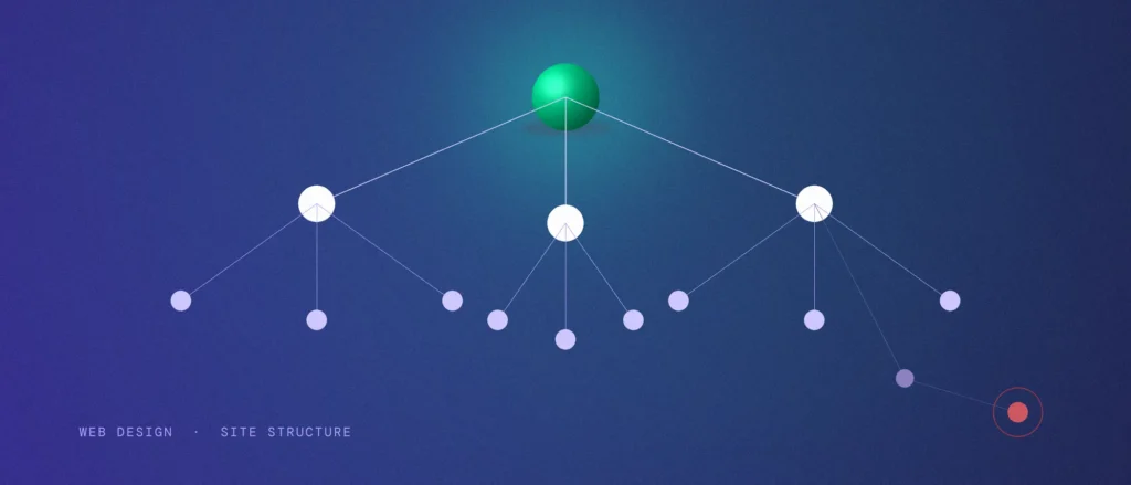 A shallow hub-and-spoke site tree next to one page buried and disconnected far off to the side