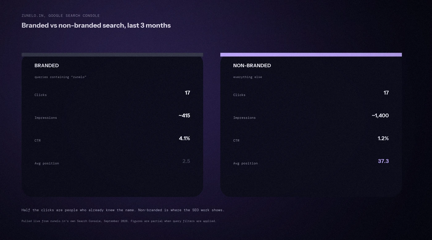 Zunelo own Search Console data showing 17 branded and 17 non-branded clicks over three months, with branded queries ranking at position 2.5 and non-branded at 37.3