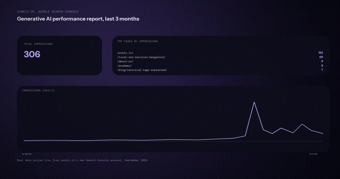 Zunelo own Search Console Generative AI performance report showing 306 total impressions over 3 months and top pages appearing in AI Overviews